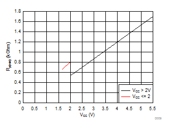 PCF8575 Minimum Pull-Up Resistance (Rp(min)) vs Pull-Up Reference Voltage (VCC)