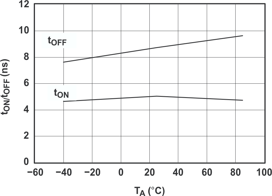 TS5A3167 tON 和 TOFF 與溫度間的關(guān)系 (VCC = 5V)