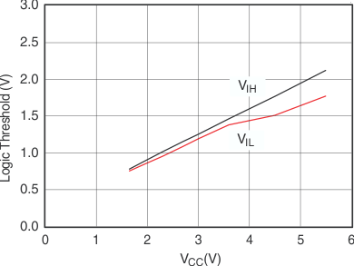 TS5A3167 邏輯閾值與 VCC 間的關(guān)系