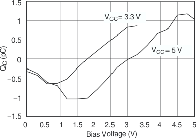 TS5A3167 電荷注入 (QC) 與 VCOM 間的關(guān)系