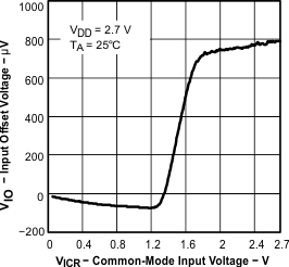 TLV2371-Q1 TLV2372-Q1 TLV2374-Q1 graph_01_sgls244.gif