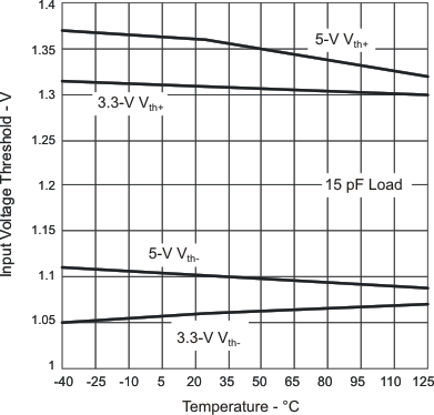 ISO7220A ISO7220B ISO7220C ISO7220M ISO7221A ISO7221B ISO7221C ISO7221M ISO722xA、ISO722xB 及 ISO722xC 輸入電壓低至高電平開關(guān)閾值與自然通風條件下的溫度間的關(guān)系
