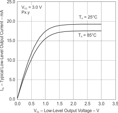 MSP430F5438 MSP430F5437 MSP430F5436 MSP430F5435 MSP430F5419 MSP430F5418 slas000-005.gif