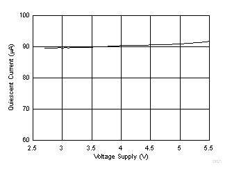 靜態(tài)電流與電源電壓間的關系 GUID-C997D199-9283-4DC3-89F1-6D1334CACC13-low.gif