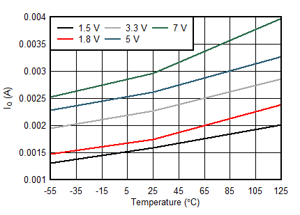 TPS7H2201-SP TPS7H2201-SEP IQ vs Temperature Across VIN GUID-1DD30DD9-0C1B-45C2-B354-E91C7BFC7359-low.gif