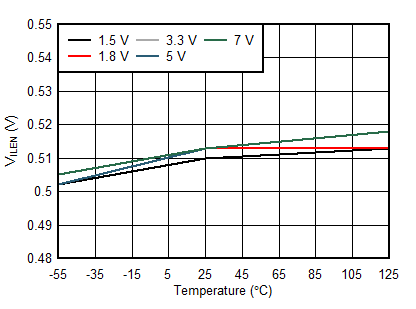TPS7H2201-SP TPS7H2201-SEP VILEN vs Temperature Across VIN GUID-3F4BFFAF-6DE3-4779-8BF1-AC82422BCD85-low.gif