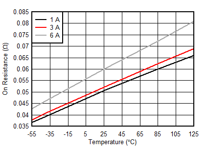 TPS7H2201-SP TPS7H2201-SEP On-Resistance vs
Temperature Across Loads for CFP and KGD at VIN = 1.5 V GUID-470B7525-66DD-498E-845C-7DE840B56573-low.gif