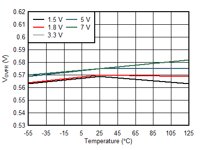 TPS7H2201-SP TPS7H2201-SEP VOVPR vs Temperature Across VIN GUID-84856C25-A26A-42D5-A58A-7AB23455710E-low.gif
