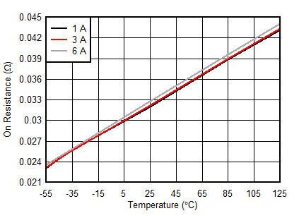 TPS7H2201-SP TPS7H2201-SEP On-Resistance vs
Temperature Across Loads for CFP and KGD at VIN = 5 V GUID-AE4881DA-54FA-46AE-A830-0036D3733249-low.gif
