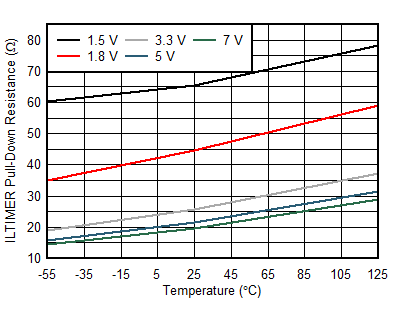 TPS7H2201-SP TPS7H2201-SEP ILTIMER Pull-Down Resistance vs Temperature Across VIN GUID-B50379CC-F437-4D18-BB50-90663AE03036-low.gif