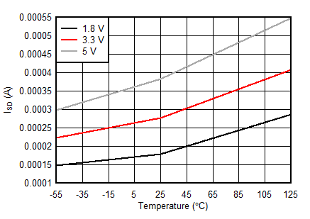 TPS7H2201-SP TPS7H2201-SEP ISD VIN vs Temperature Across VIN GUID-E3021A91-7F7B-4AA6-A227-5D9E86E1DA0F-low.gif