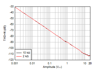 LM158 LM158A LM258 LM258A LM2904 LM2904B LM2904BA LM2904V LM358 LM358A LM358B LM358BA THD+N 比與輸出振幅間的關(guān)系，G = 1