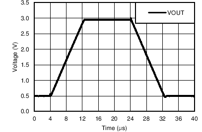 LM158 LM158A LM258 LM258A LM2904 LM2904B LM2904BA LM2904V LM358 LM358A LM358B LM358BA 電壓跟隨器大信號脈沖響應(yīng) (50pF)