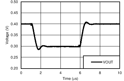LM158 LM158A LM258 LM258A LM2904 LM2904B LM2904BA LM2904V LM358 LM358A LM358B LM358BA 電壓跟隨器小信號響應(yīng) (50pF)