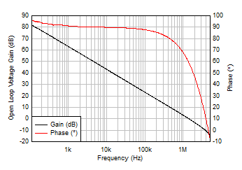 LM158 LM158A LM258 LM258A LM2904 LM2904B LM2904BA LM2904V LM358 LM358A LM358B LM358BA 開環(huán)增益和相位與頻率間的關(guān)系