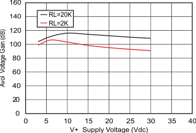 LM158 LM158A LM258 LM258A LM2904 LM2904B LM2904BA LM2904V LM358 LM358A LM358B LM358BA 電壓增益與電源電壓間的關(guān)系