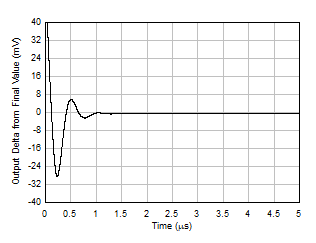 LM158 LM158A LM258 LM258A LM2904 LM2904B LM2904BA LM2904V LM358 LM358A LM358B LM358BA 大信號階躍響應(yīng)（下降）