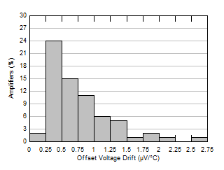 LM158 LM158A LM258 LM258A LM2904 LM2904B LM2904BA LM2904V LM358 LM358A LM358B LM358BA 失調(diào)電壓漂移分配