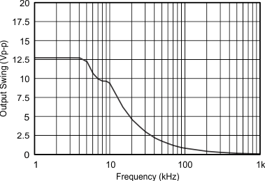 LM158 LM158A LM258 LM258A LM2904 LM2904B LM2904BA LM2904V LM358 LM358A LM358B LM358BA 最大輸出擺幅與頻率間的關(guān)系 (VCC = 15V)