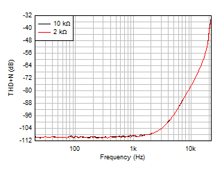 LM158 LM158A LM258 LM258A LM2904 LM2904B LM2904BA LM2904V LM358 LM358A LM358B LM358BA THD+N 比與頻率間的關(guān)系，G = 1