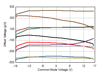LM158 LM158A LM258 LM258A LM2904 LM2904B LM2904BA LM2904V LM358 LM358A LM358B LM358BA 失調(diào)電壓與共模電壓間的關(guān)系