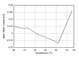 LM158 LM158A LM258 LM258A LM2904 LM2904B LM2904BA LM2904V LM358 LM358A LM358B LM358BA 輸入失調(diào)電流與溫度間的關(guān)系