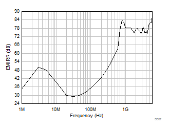 LM158 LM158A LM258 LM258A LM2904 LM2904B LM2904BA LM2904V LM358 LM358A LM358B LM358BA EMIRR（電磁干擾抑制比）與頻率間的關(guān)系