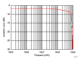TMUX6119 導通響應與頻率間的關系 TMUX6119 導通響應與頻率間的關系