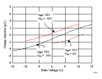 TMUX6119 電荷注入與漏極電壓間的關系 TMUX6119 電荷注入與漏極電壓間的關系