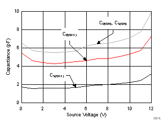 TMUX6119 電容與源極電壓之間的關系 TMUX6119 電容與源極電壓之間的關系
