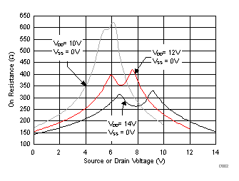TMUX6119 導通電阻與源極或漏極電壓之間的關系 TMUX6119 導通電阻與源極或漏極電壓之間的關系