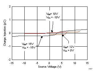 TMUX6119 電荷注入與源極電壓間的關系 TMUX6119 電荷注入與源極電壓間的關系