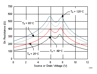 TMUX6119 導通電阻與源極或漏極電壓之間的關系 TMUX6119 導通電阻與源極或漏極電壓之間的關系
