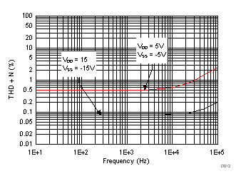 TMUX6119 THD+N 與頻率間的關系 TMUX6119 THD+N 與頻率間的關系