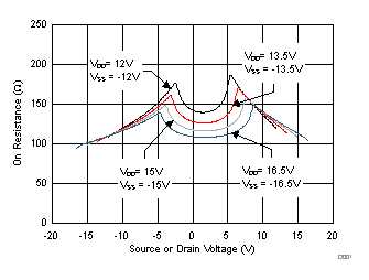 TMUX6119 導通電阻隨電源和輸入電壓的變化