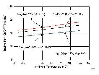 TMUX6119 使能導通和關斷時間