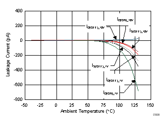 TMUX6119 漏電流與溫度間的關系 TMUX6119 漏電流與溫度間的關系