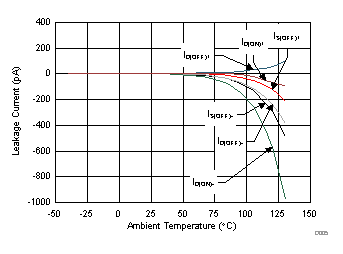 TMUX6119 .漏電流與溫度間的關系 TMUX6119 .漏電流與溫度間的關系