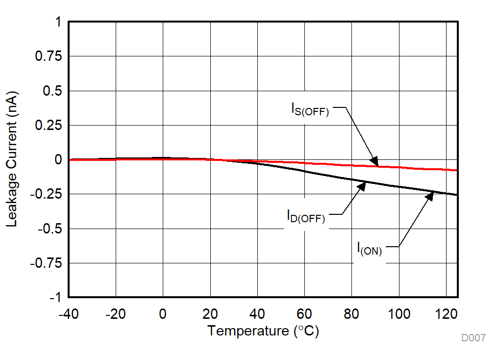 TMUX1104 Leakage Current vs Temperature GUID-01F95131-6D8C-4C1E-A9E2-1B4FAF8C9D77-low.gif