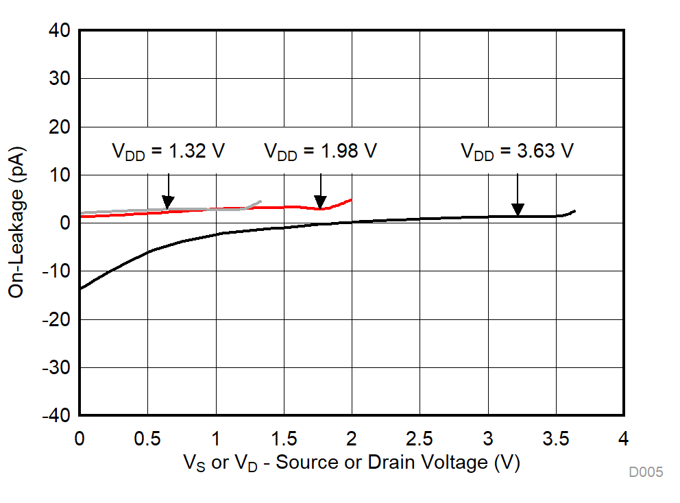TMUX1104 On-Leakage vs Source or Drain Voltage GUID-0D5DD763-F54D-433D-8ACC-F43B49CE4A14-low.gif