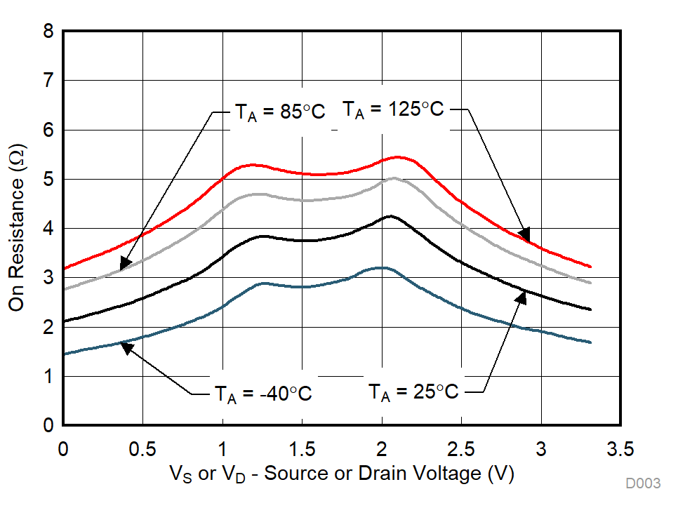 TMUX1104 On-Resistance vs Temperature GUID-7B0F1026-17A2-4DBE-A9F1-8A23BCF4A066-low.gif