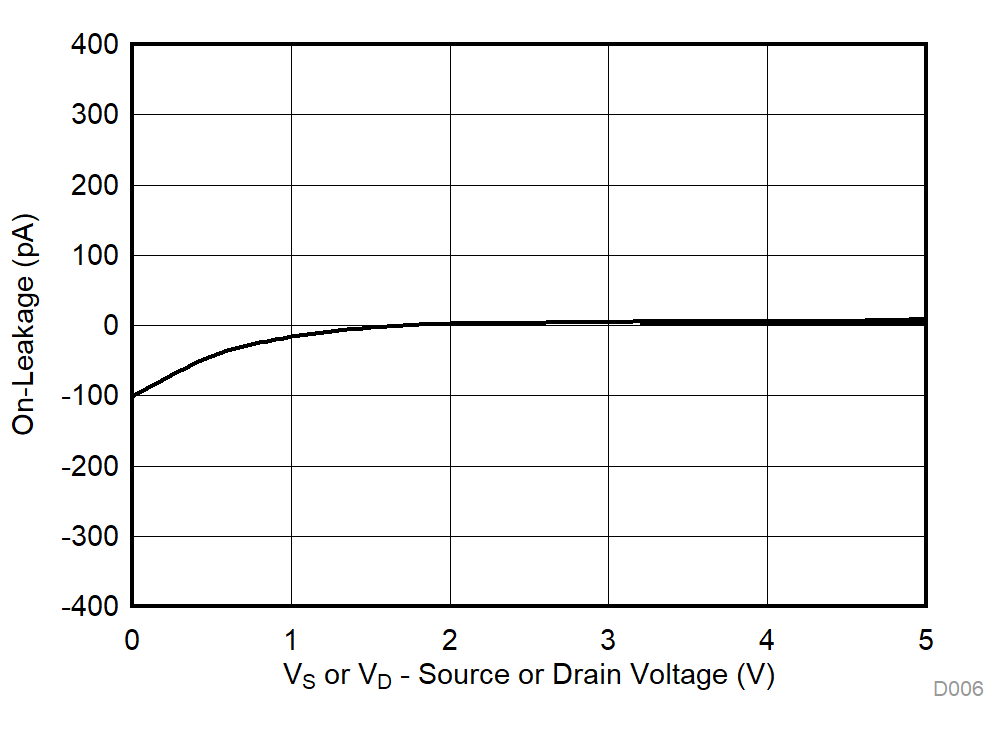 TMUX1104 On-Leakage vs Source or Drain Voltage GUID-8E814495-3EE6-4CFD-9F79-C6F3C1E320F1-low.gif