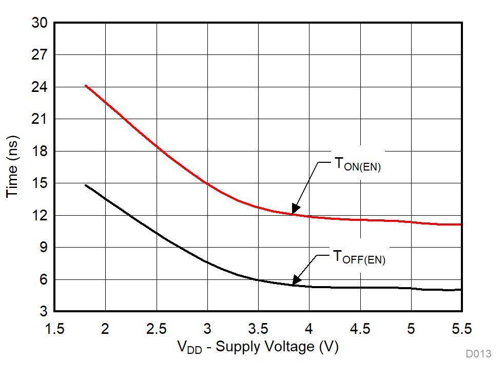 TMUX1104 TON (EN) and TOFF (EN) vs Supply Voltage GUID-95675EB7-BA26-4E43-90DF-63A4E8F8D4DB-low.gif