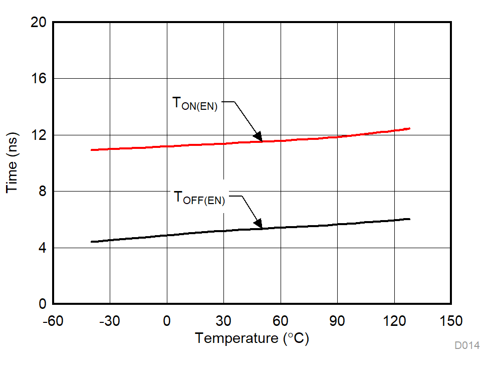 TMUX1104 TON (EN) and TOFF (EN) vs Temperature GUID-A7A94838-8E12-47A5-8A0A-8C503845CB5F-low.gif