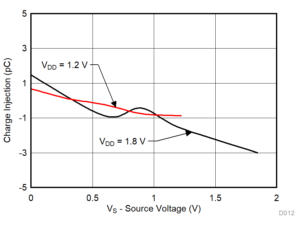 TMUX1104 Charge Injection vs Source Voltage GUID-F714067C-F156-4F76-A47C-636A1398756D-low.gif