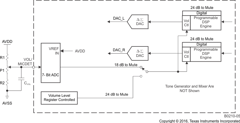 TLV320DAC3101 B0210-05_LAS550.gif
