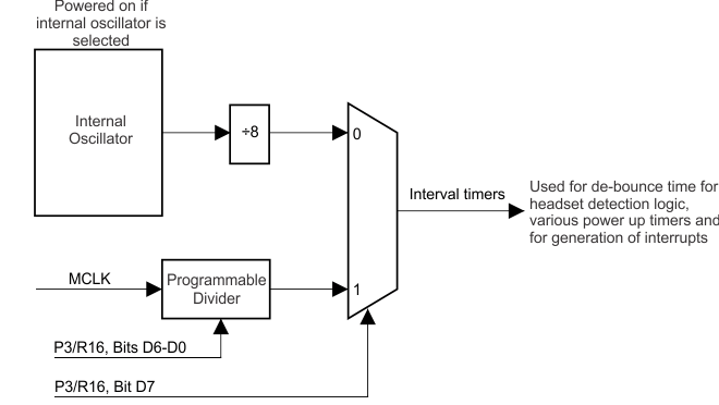 TLV320DAC3101 timer_clk_las647.gif