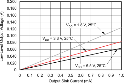 TPS386000 TPS386040 tc_vout_low-iout_bvs105.gif