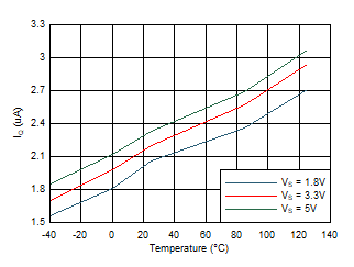 Supply Current vs Temperature GUID-1655CC15-862E-4F96-BC3C-A516392F1DBD-low.gif