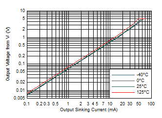 Output Voltage vs Output Sinking Current GUID-6AB2049C-08F1-48D0-8405-6FB1A7C751C7-low.gif